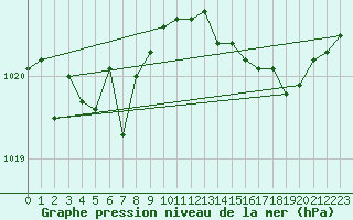 Courbe de la pression atmosphrique pour Ste (34)