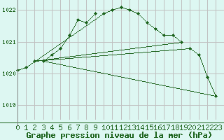 Courbe de la pression atmosphrique pour Melle (Be)