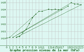 Courbe de la pression atmosphrique pour De Bilt (PB)