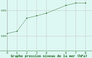 Courbe de la pression atmosphrique pour Market