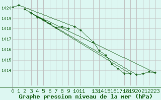 Courbe de la pression atmosphrique pour Variscourt (02)