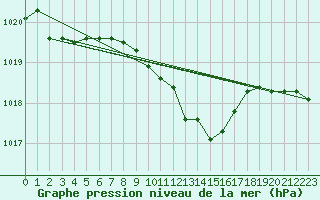 Courbe de la pression atmosphrique pour Schleiz