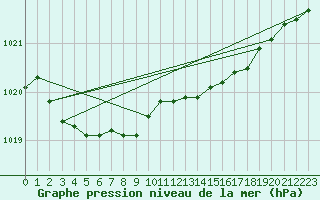 Courbe de la pression atmosphrique pour Hopen