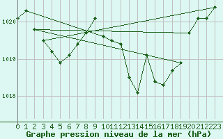 Courbe de la pression atmosphrique pour Fisterra