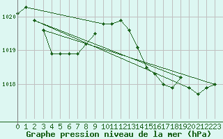 Courbe de la pression atmosphrique pour Puissalicon (34)