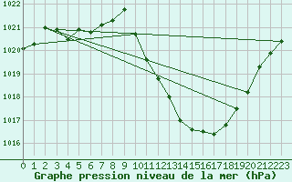 Courbe de la pression atmosphrique pour Saint-Auban (04)