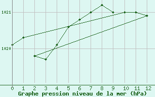 Courbe de la pression atmosphrique pour Kauhajoki Kuja-kokko