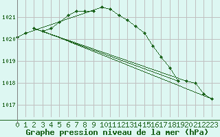 Courbe de la pression atmosphrique pour Marham