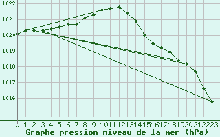 Courbe de la pression atmosphrique pour Cap de la Hve (76)