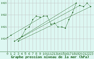 Courbe de la pression atmosphrique pour Lahr (All)