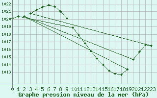 Courbe de la pression atmosphrique pour Guadalajara