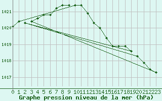 Courbe de la pression atmosphrique pour De Bilt (PB)