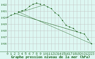 Courbe de la pression atmosphrique pour Holbeach