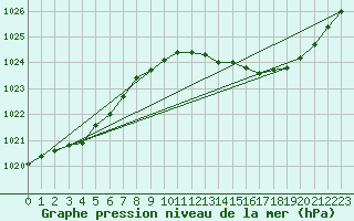 Courbe de la pression atmosphrique pour Le Mans (72)