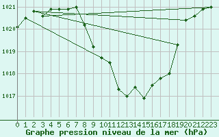 Courbe de la pression atmosphrique pour Aigen Im Ennstal