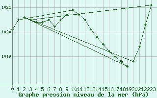 Courbe de la pression atmosphrique pour Creil (60)