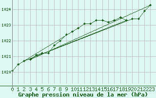 Courbe de la pression atmosphrique pour Brest (29)