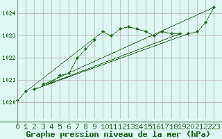 Courbe de la pression atmosphrique pour L