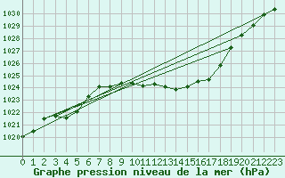 Courbe de la pression atmosphrique pour Krems