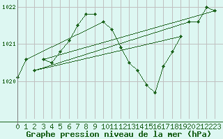 Courbe de la pression atmosphrique pour Straubing