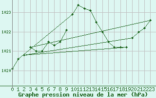 Courbe de la pression atmosphrique pour Marignane (13)