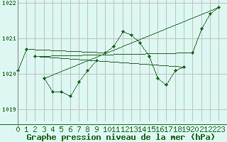 Courbe de la pression atmosphrique pour Puissalicon (34)