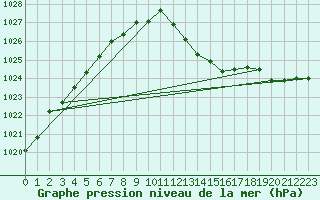 Courbe de la pression atmosphrique pour Calvi (2B)