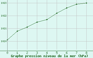 Courbe de la pression atmosphrique pour Porkalompolo