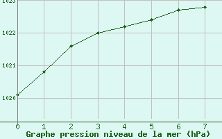 Courbe de la pression atmosphrique pour Lakatraesk