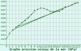 Courbe de la pression atmosphrique pour Ambrieu (01)