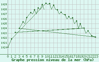 Courbe de la pression atmosphrique pour Baden Wurttemberg, Neuostheim