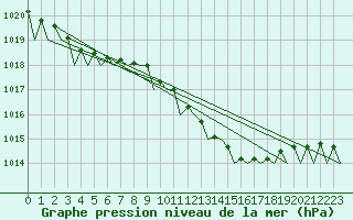 Courbe de la pression atmosphrique pour Schaffen (Be)