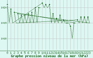 Courbe de la pression atmosphrique pour Holzdorf