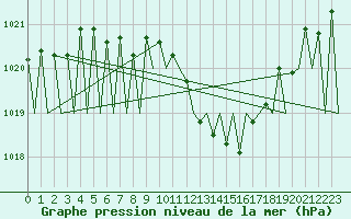 Courbe de la pression atmosphrique pour Zurich-Kloten
