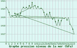 Courbe de la pression atmosphrique pour San Sebastian (Esp)