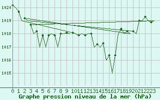 Courbe de la pression atmosphrique pour Almeria / Aeropuerto