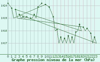 Courbe de la pression atmosphrique pour Melilla