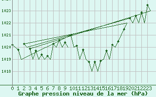 Courbe de la pression atmosphrique pour Barcelona / Aeropuerto