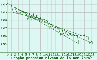 Courbe de la pression atmosphrique pour Wittmundhaven
