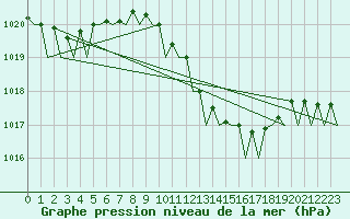 Courbe de la pression atmosphrique pour Venezia / Tessera