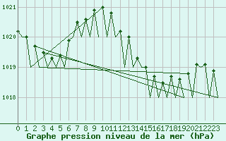 Courbe de la pression atmosphrique pour Faro / Aeroporto