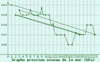 Courbe de la pression atmosphrique pour Gnes (It)