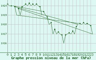 Courbe de la pression atmosphrique pour Ronchi Dei Legionari