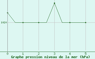 Courbe de la pression atmosphrique pour Trabzon