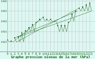 Courbe de la pression atmosphrique pour Wroclaw Ii