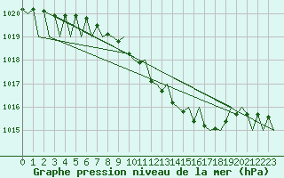 Courbe de la pression atmosphrique pour Fritzlar