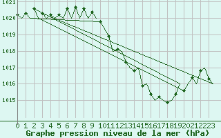 Courbe de la pression atmosphrique pour Lugano (Sw)