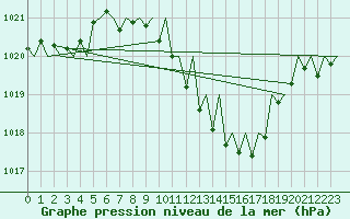 Courbe de la pression atmosphrique pour Lugano (Sw)