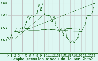 Courbe de la pression atmosphrique pour Frankfort (All)
