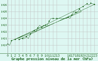 Courbe de la pression atmosphrique pour Bilbao (Esp)